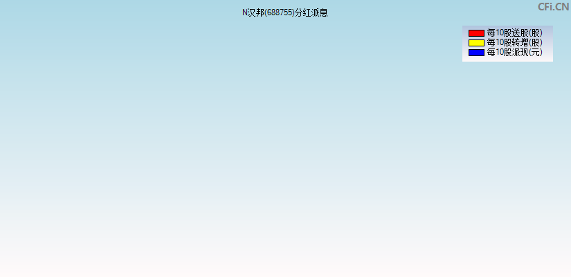 N汉邦(688755)分红派息图