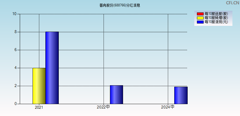 普冉股份(688766)分红派息图