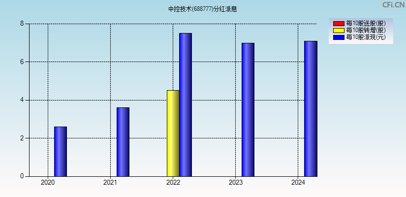 中控技术(688777)分红派息图