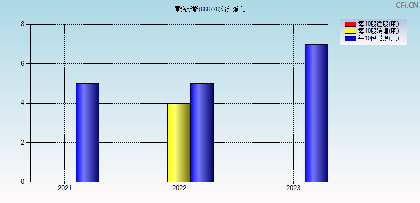 厦钨新能(688778)分红派息图