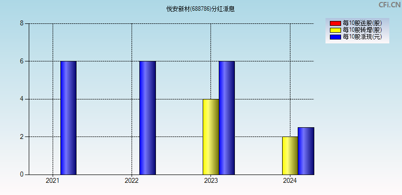 悦安新材(688786)分红派息图