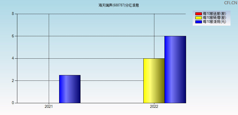 海天瑞声(688787)分红派息图