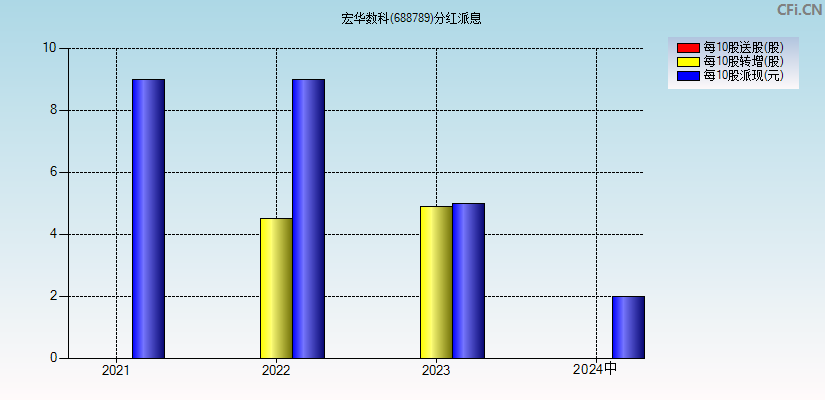 宏华数科(688789)分红派息图