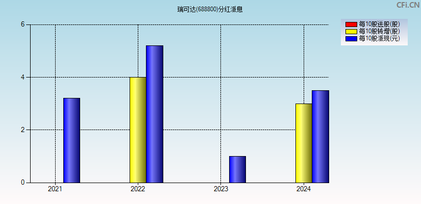 瑞可达(688800)分红派息图