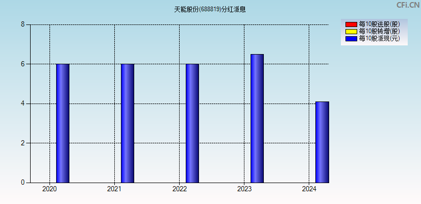 天能股份(688819)分红派息图