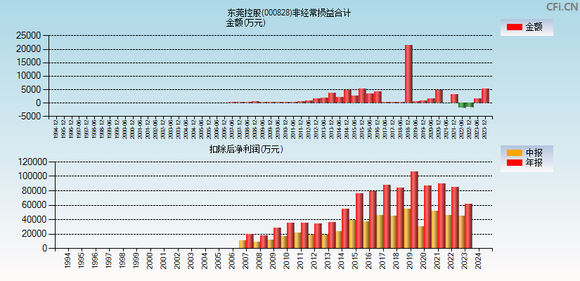 东莞控股(000828)分经常性损益合计图