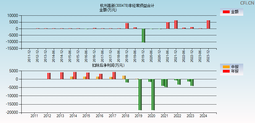 杭州高新(300478)分经常性损益合计图