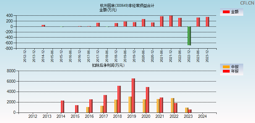 杭州园林(300649)分经常性损益合计图