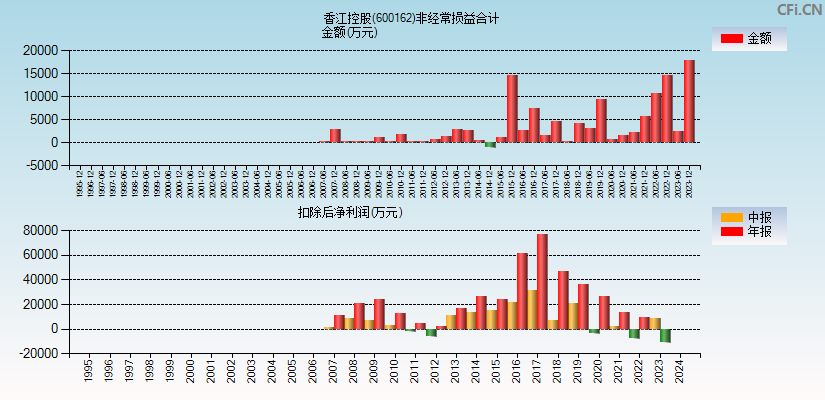香江控股(600162)分经常性损益合计图