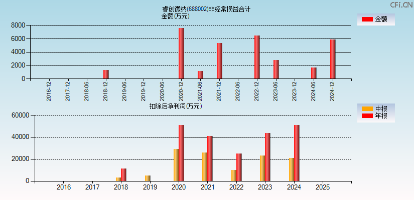 睿创微纳(688002)分经常性损益合计图