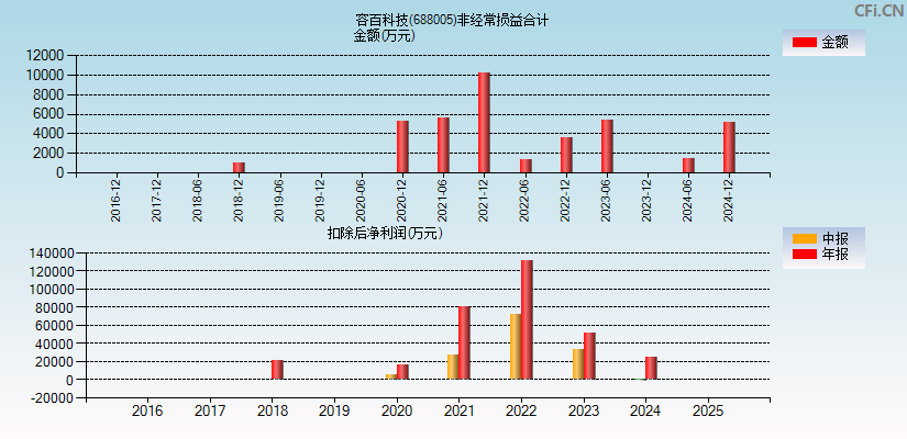 容百科技(688005)分经常性损益合计图