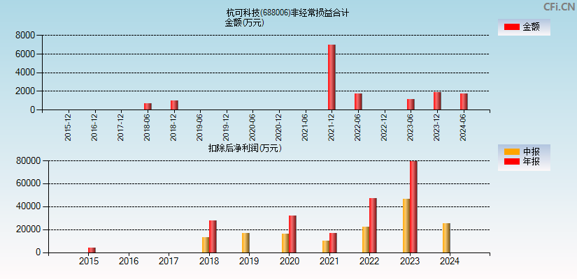 杭可科技(688006)分经常性损益合计图