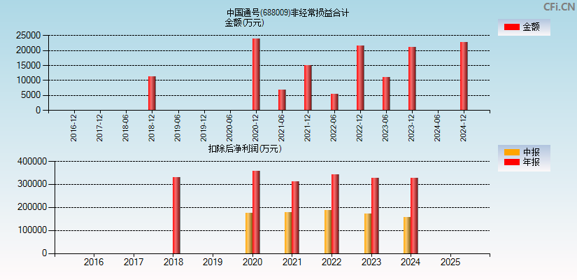 中国通号(688009)分经常性损益合计图