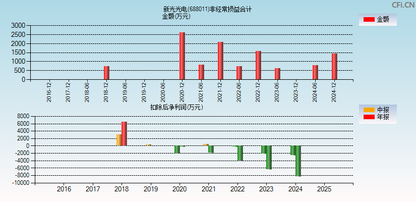 新光光电(688011)分经常性损益合计图