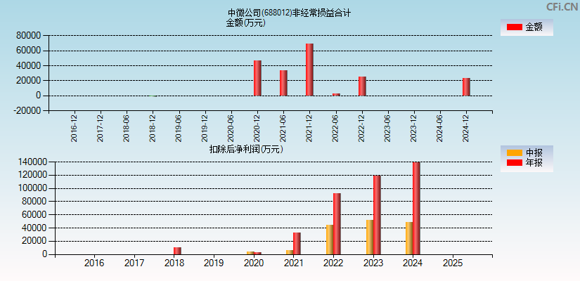 中微公司(688012)分经常性损益合计图