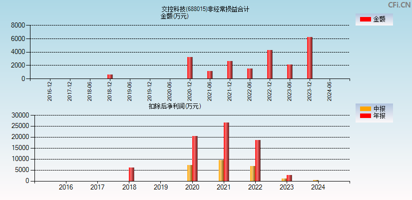 交控科技(688015)分经常性损益合计图