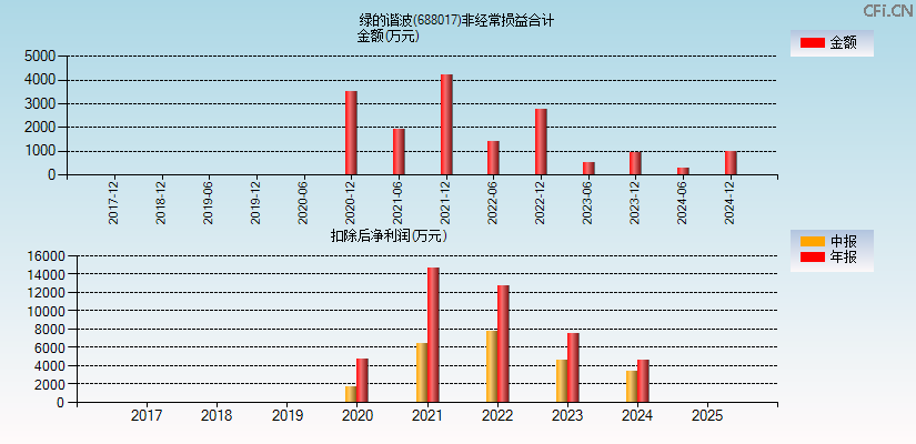 绿的谐波(688017)分经常性损益合计图