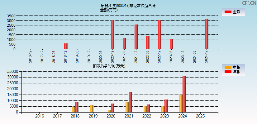 乐鑫科技(688018)分经常性损益合计图