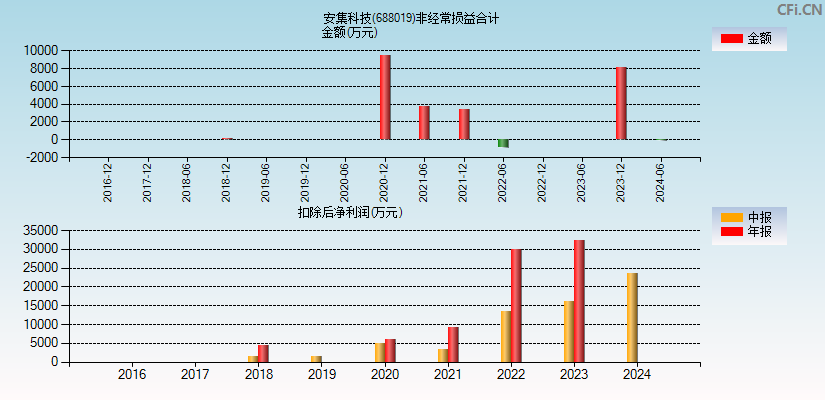 安集科技(688019)分经常性损益合计图