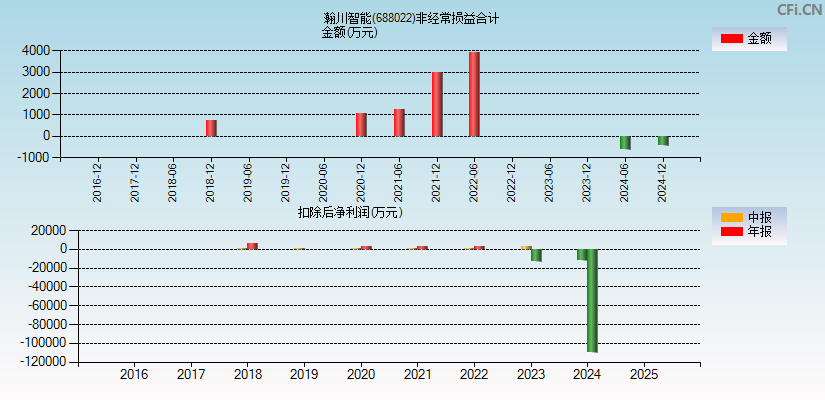 瀚川智能(688022)分经常性损益合计图