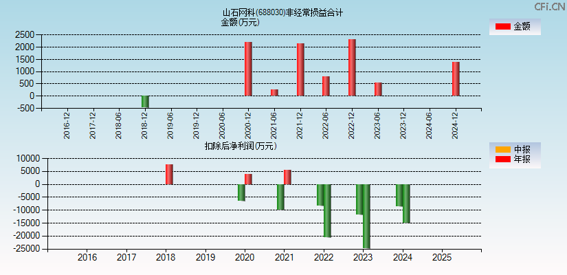 山石网科(688030)分经常性损益合计图