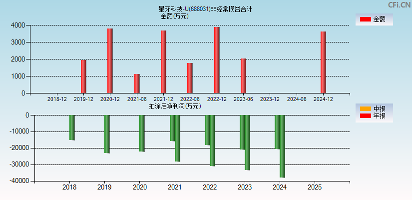 星环科技-U(688031)分经常性损益合计图