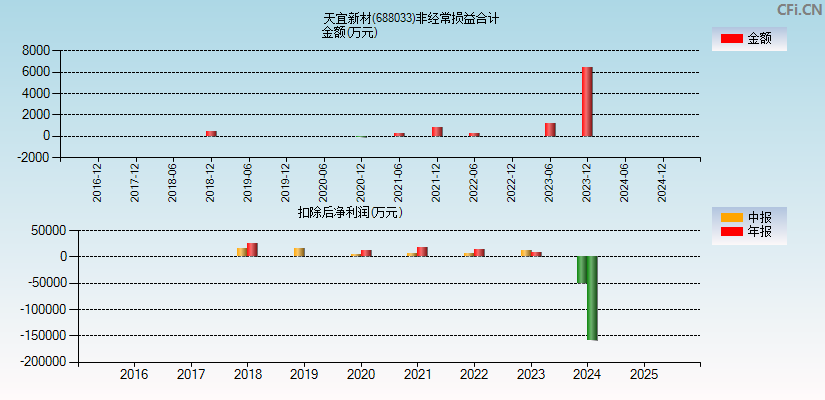 天宜上佳(688033)分经常性损益合计图
