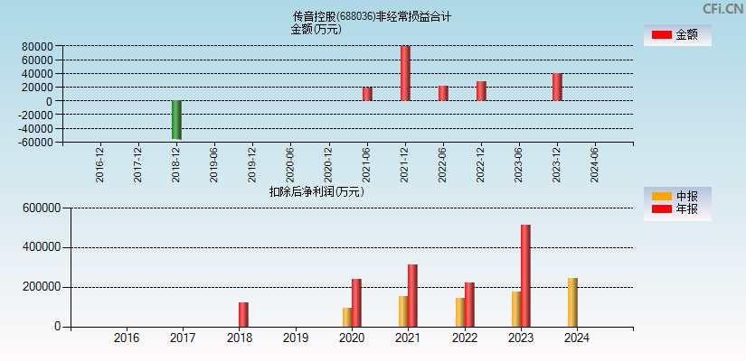 传音控股(688036)分经常性损益合计图