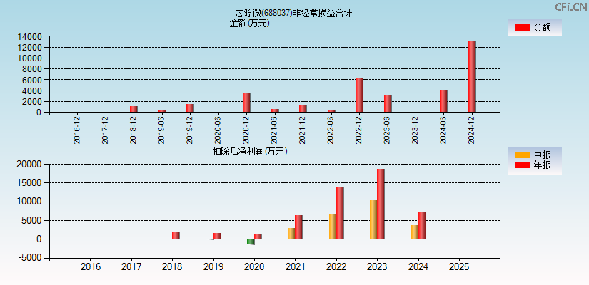 芯源微(688037)分经常性损益合计图