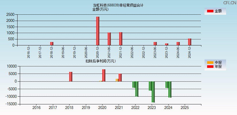 当虹科技(688039)分经常性损益合计图