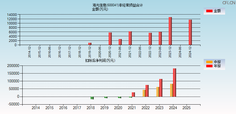 海光信息(688041)分经常性损益合计图