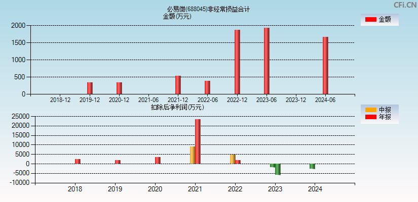 必易微(688045)分经常性损益合计图