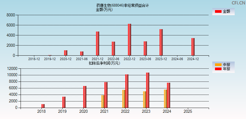 药康生物(688046)分经常性损益合计图