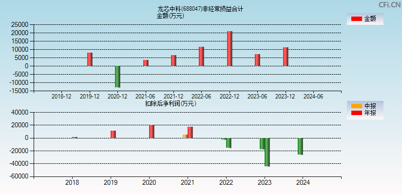 龙芯中科(688047)分经常性损益合计图