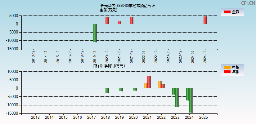 长光华芯(688048)分经常性损益合计图