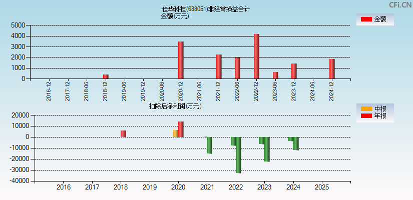 佳华科技(688051)分经常性损益合计图