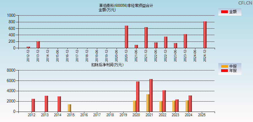 莱伯泰科(688056)分经常性损益合计图