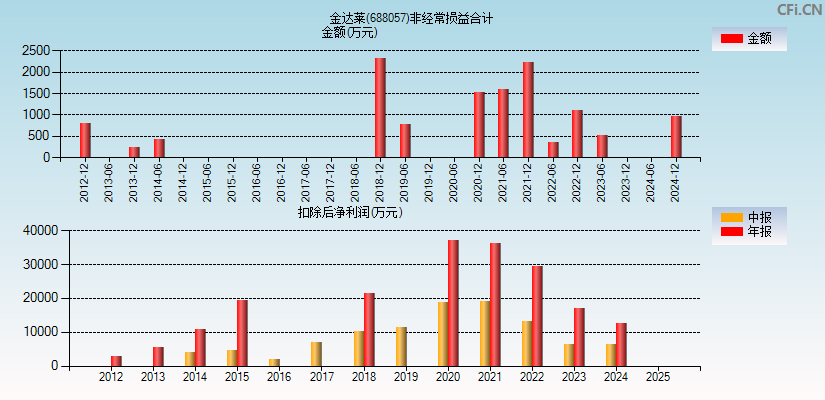 金达莱(688057)分经常性损益合计图