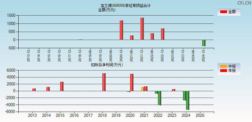 宝兰德(688058)分经常性损益合计图