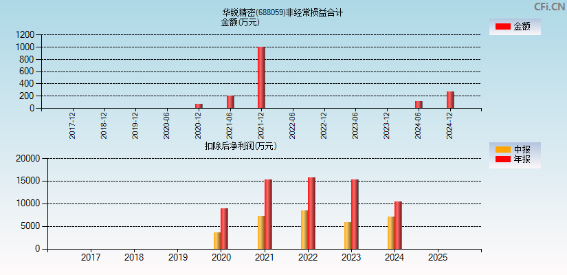 华锐精密(688059)分经常性损益合计图