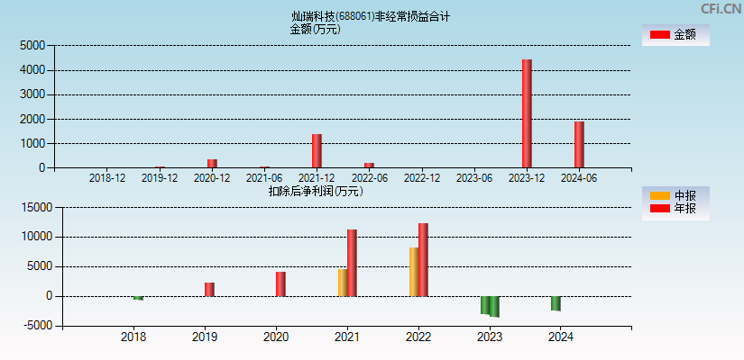 灿瑞科技(688061)分经常性损益合计图