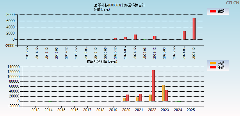 派能科技(688063)分经常性损益合计图