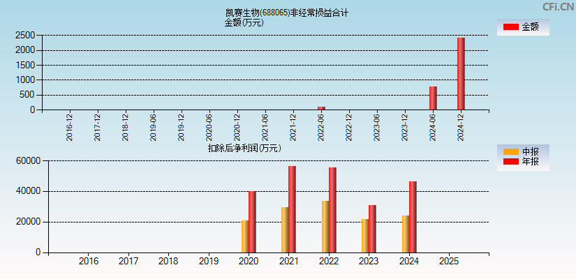 凯赛生物(688065)分经常性损益合计图