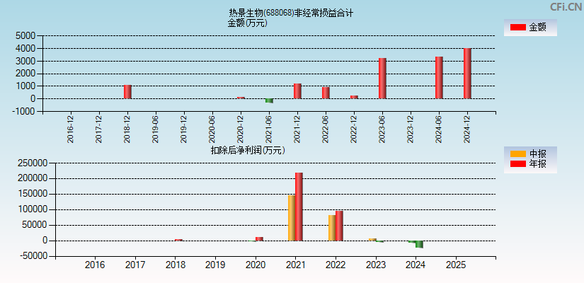 热景生物(688068)分经常性损益合计图