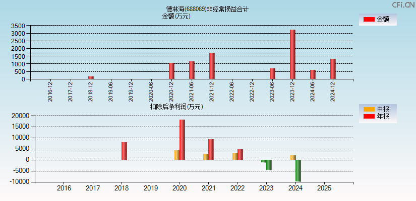 德林海(688069)分经常性损益合计图