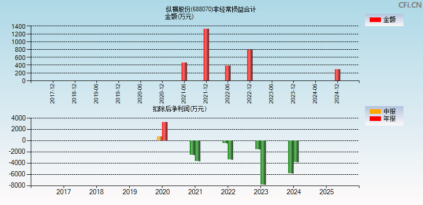 纵横股份(688070)分经常性损益合计图