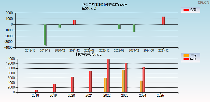 毕得医药(688073)分经常性损益合计图