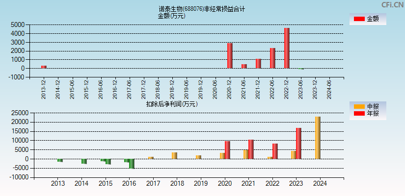 诺泰生物(688076)分经常性损益合计图