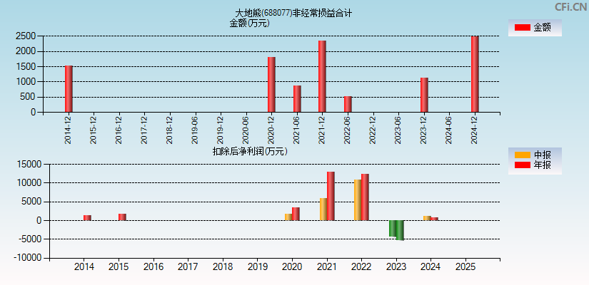 大地熊(688077)分经常性损益合计图