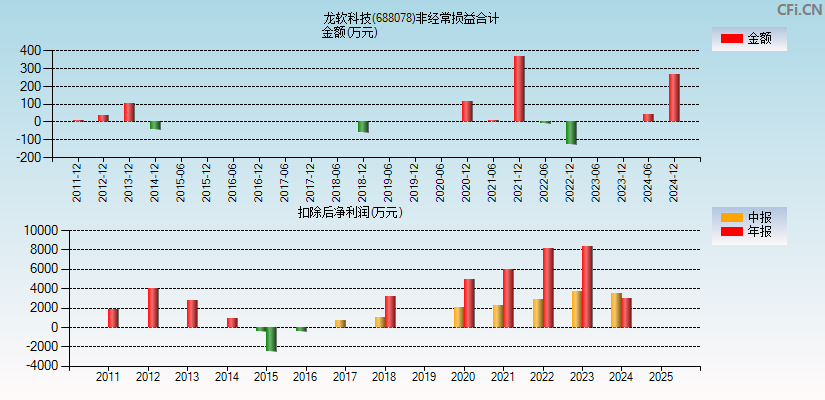 龙软科技(688078)分经常性损益合计图